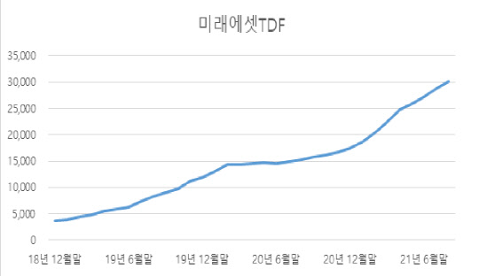 미래에셋TDF추이/ 미래에셋자산운용 제공